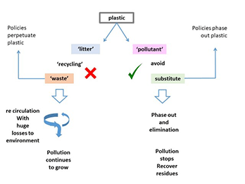 plastics pollution strategy